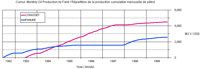 Graphique sur la production cumulatif des champs Cohasset et Panuke