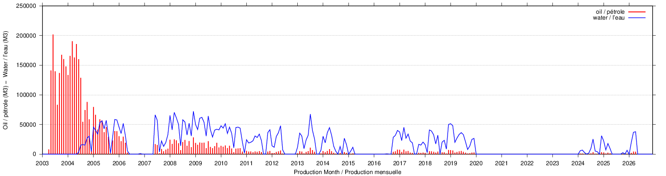 dynamic plot of characteristics for well 'N235' plot