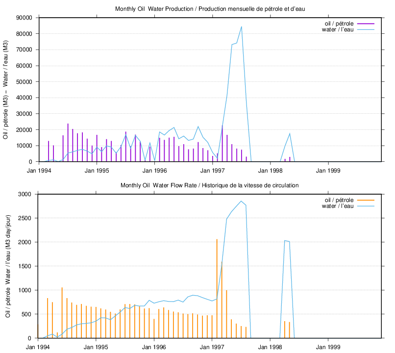 dynamic plot of characteristics for well 'D337' plot