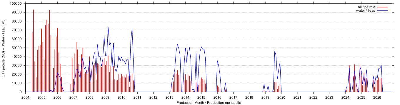 dynamic plot of characteristics for well 'N257' plot