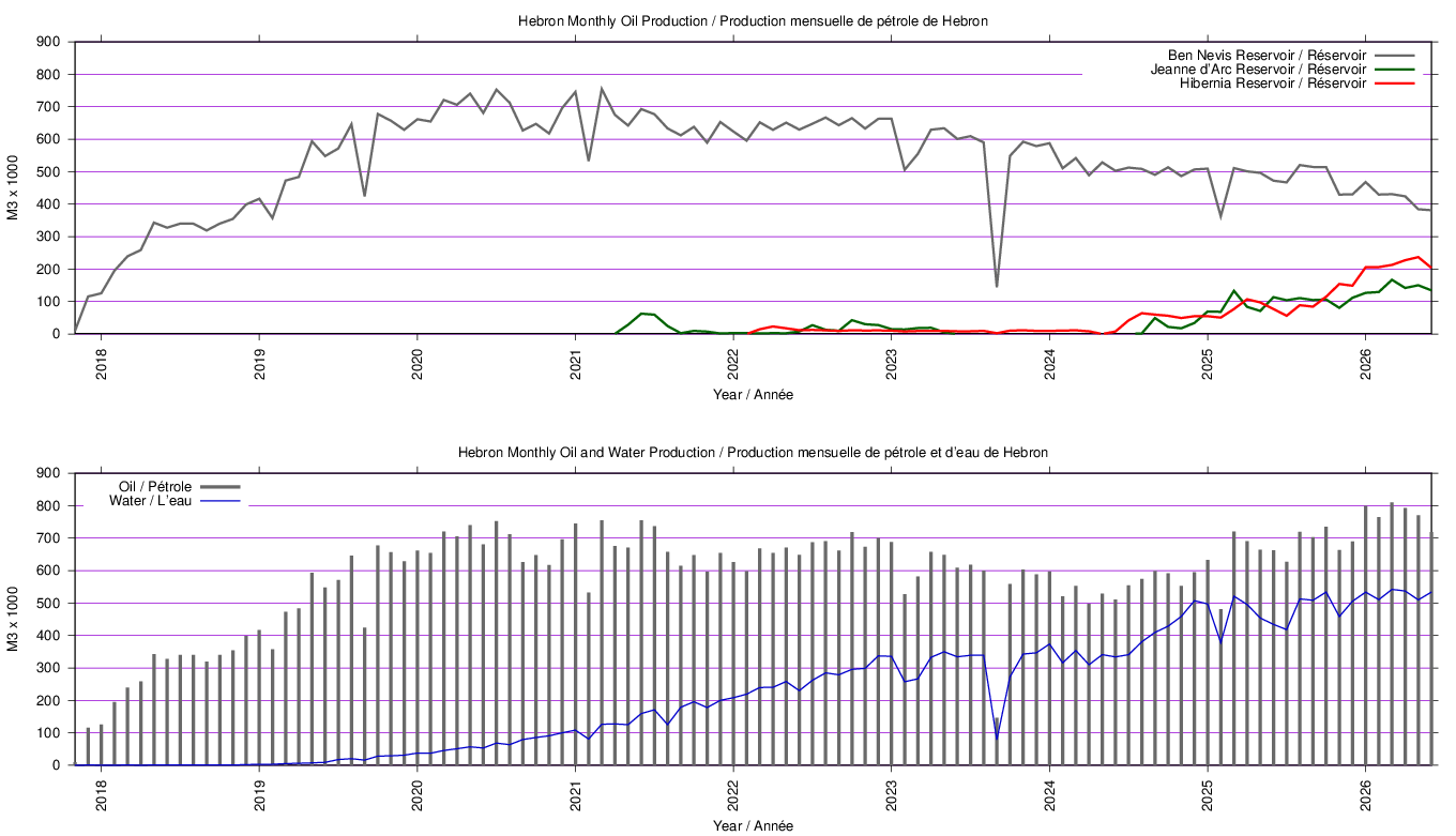 dynamic plot of production data for field 'hebron' plot