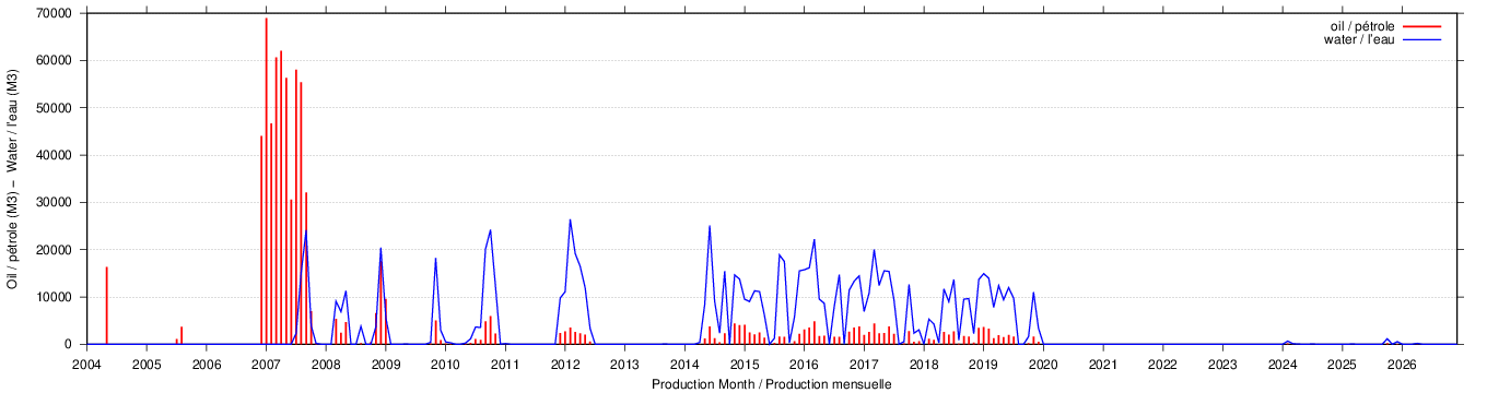 dynamic plot of characteristics for well 'N244' plot