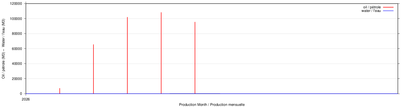 dynamic plot of characteristics for well 'N547' plot