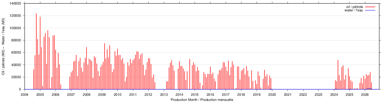 dynamic plot of characteristics for well 'N263' plot
