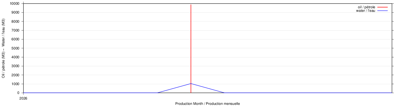dynamic plot of characteristics for well 'N552' plot