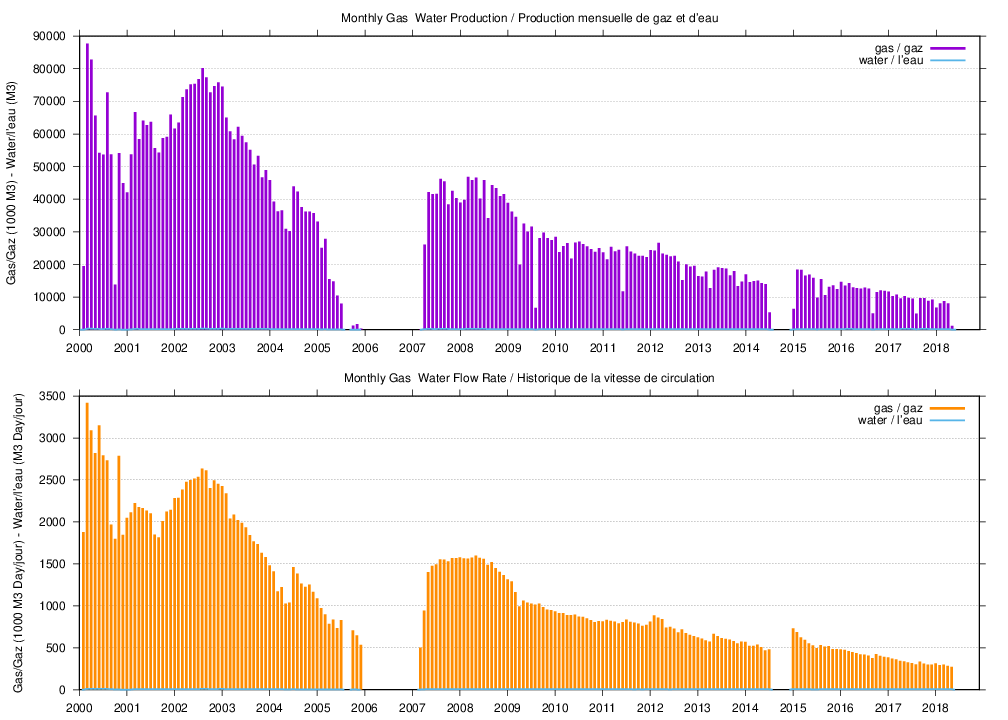 dynamic plot of characteristics for well 'D361' plot