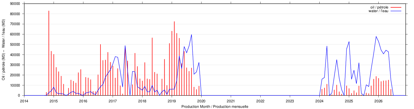 dynamic plot of characteristics for well 'N401' plot