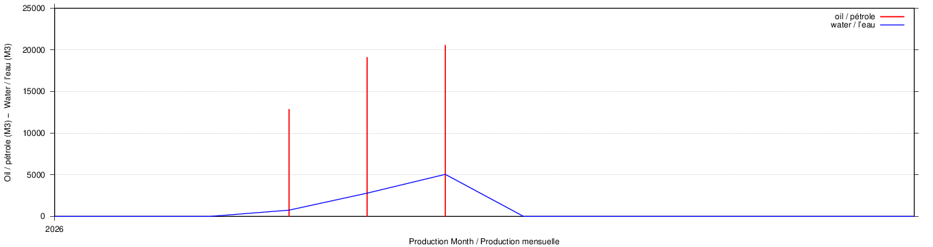 dynamic plot of characteristics for well 'N549' plot