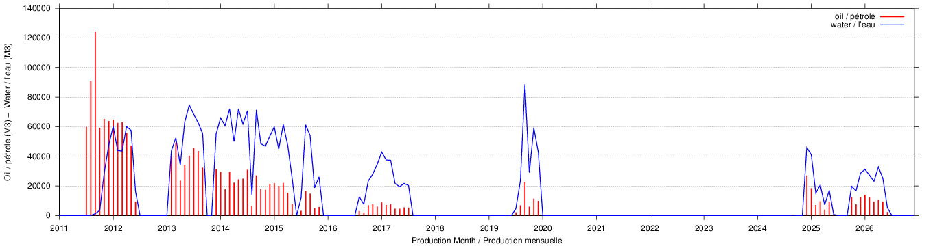 dynamic plot of characteristics for well 'N291' plot