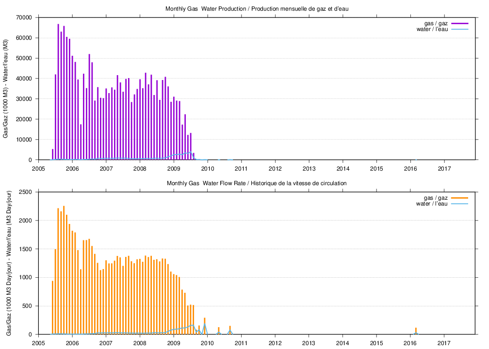 dynamic plot of characteristics for well 'D396' plot