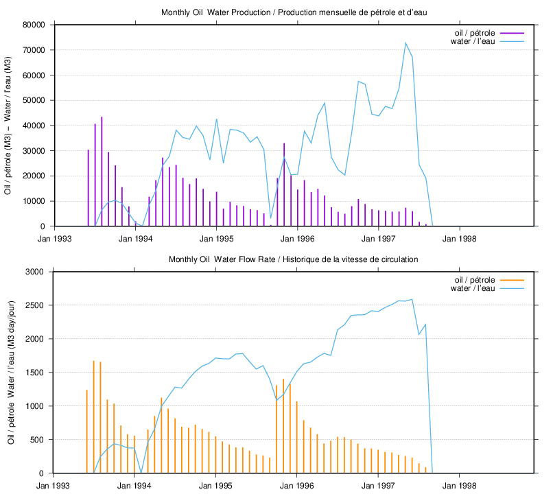 dynamic plot of characteristics for well 'D328' plot
