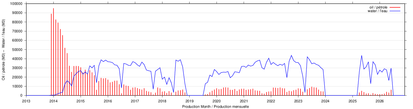 dynamic plot of characteristics for well 'N392' plot
