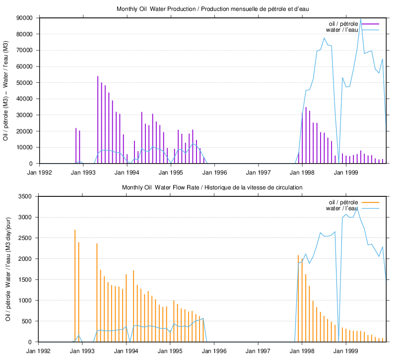 dynamic plot of characteristics for well 'D325' plot