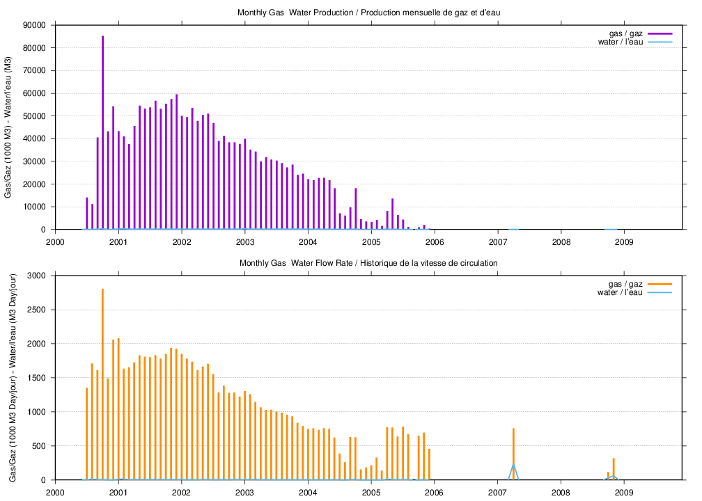 dynamic plot of characteristics for well 'D363' plot