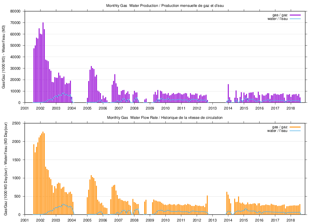 dynamic plot of characteristics for well 'D350' plot