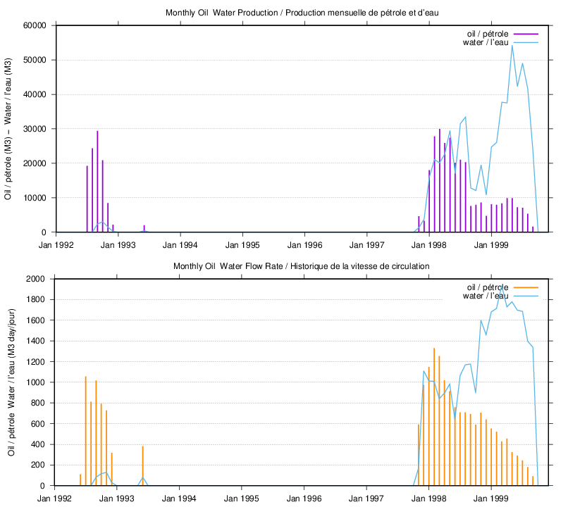 dynamic plot of characteristics for well 'D321' plot