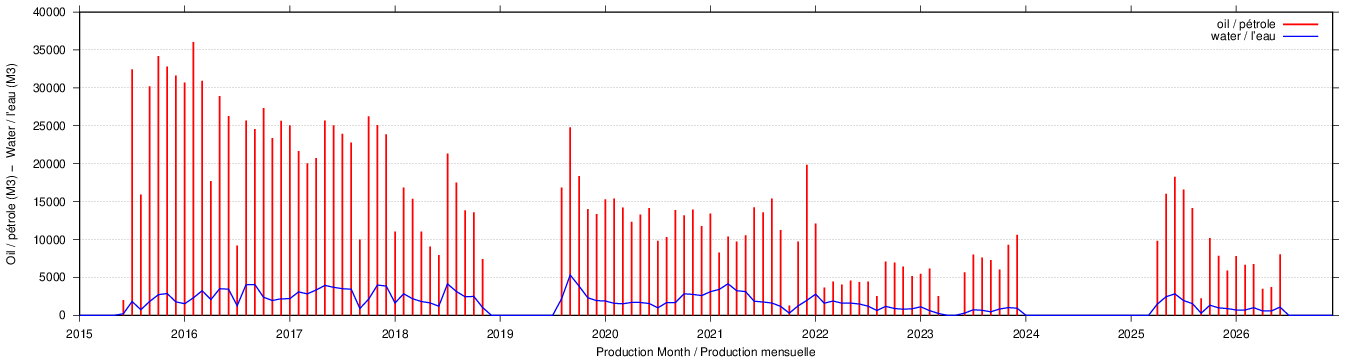 dynamic plot of characteristics for well 'N405' plot
