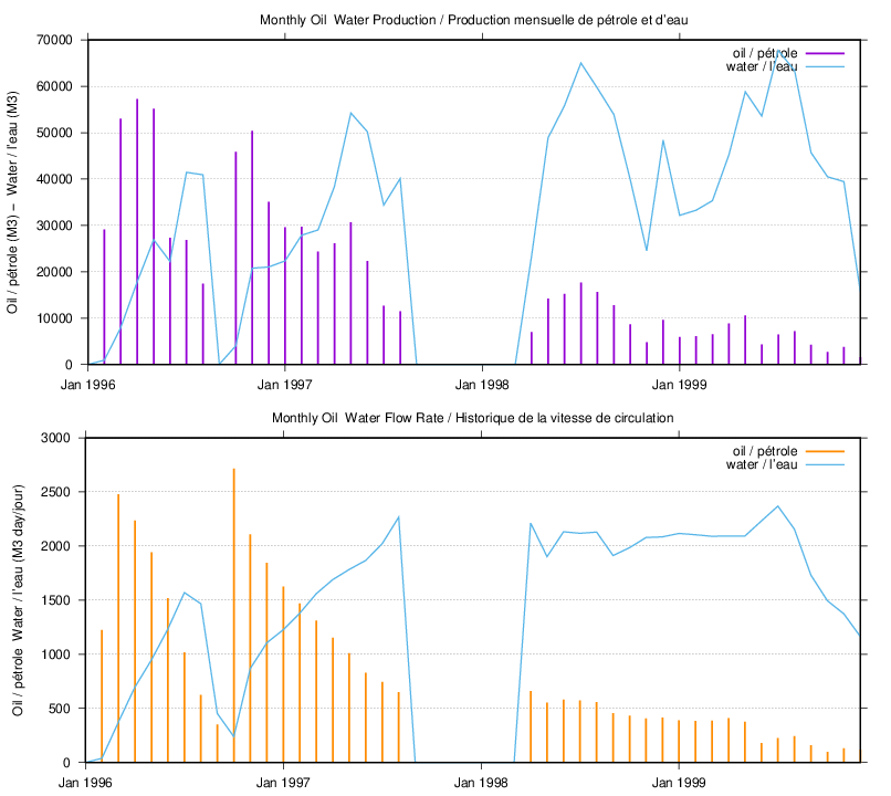 dynamic plot of characteristics for well 'D341' plot