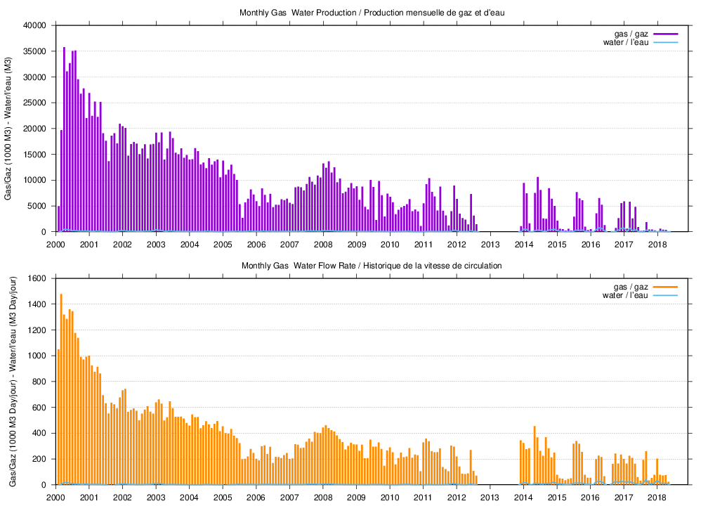 dynamic plot of characteristics for well 'D352' plot